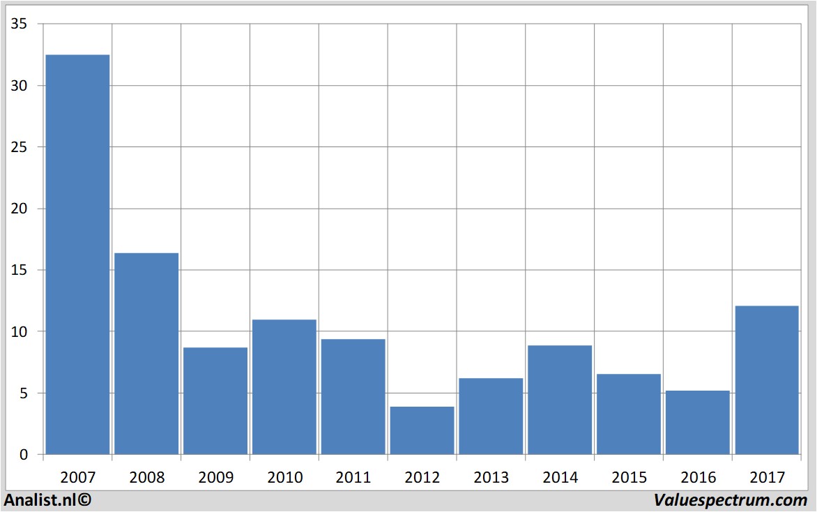 fundamental data airfrance-klm