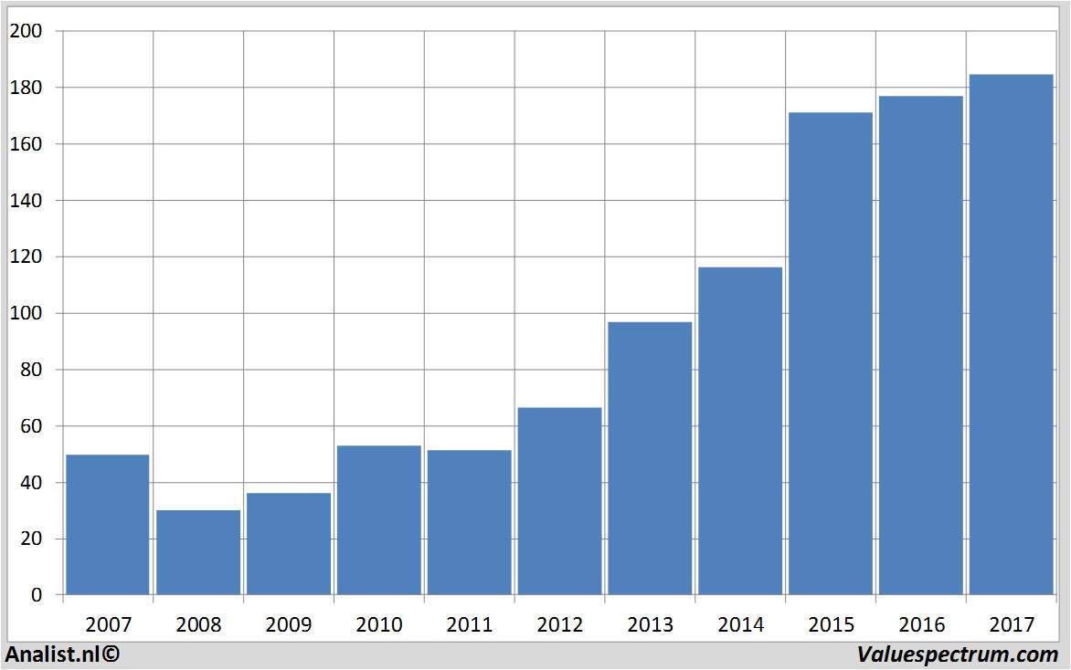 stock prices assaabloy