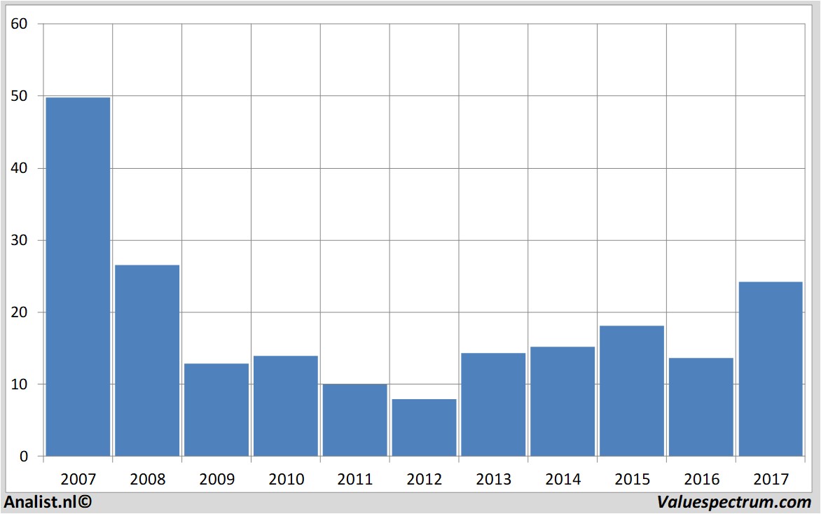 fundamental data bankofamerica