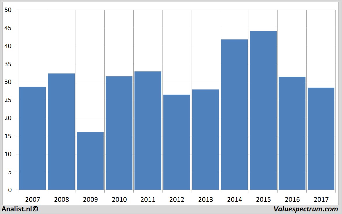 financial analysis boskalis