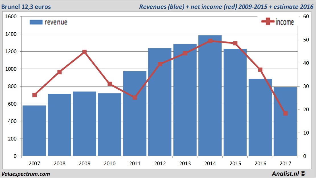 stock graphs