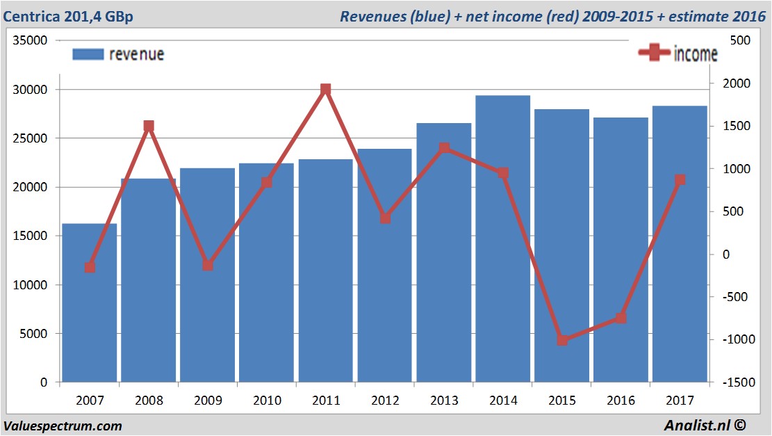 Analysts expect over 2017 rising revenue Centrica, quite high dividend
