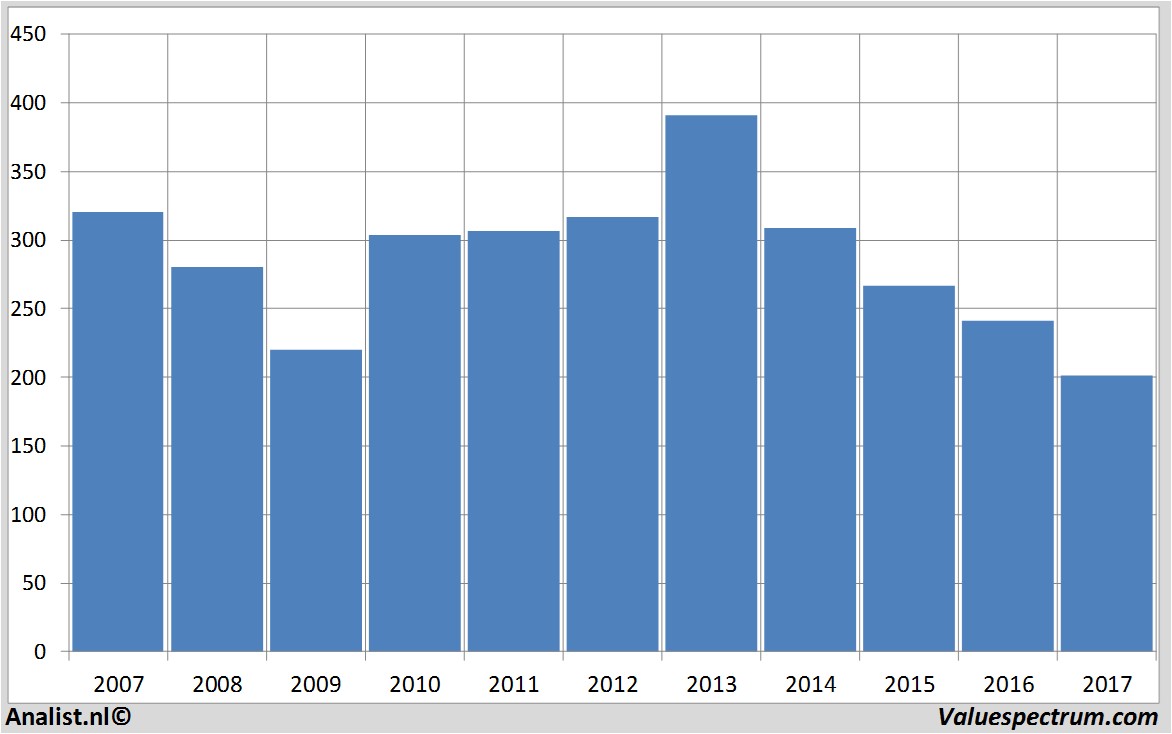 financial analysis centrica