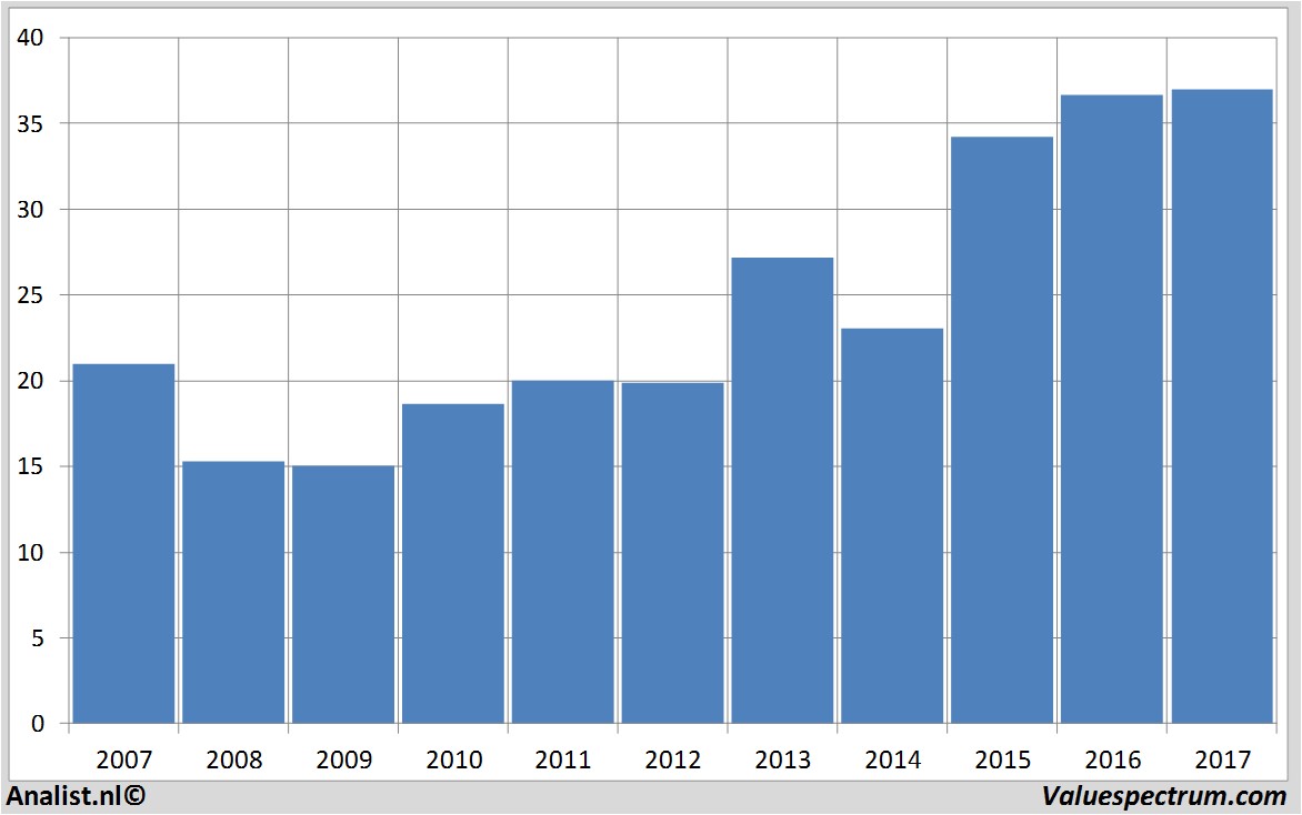 fundamental data conagrafoods