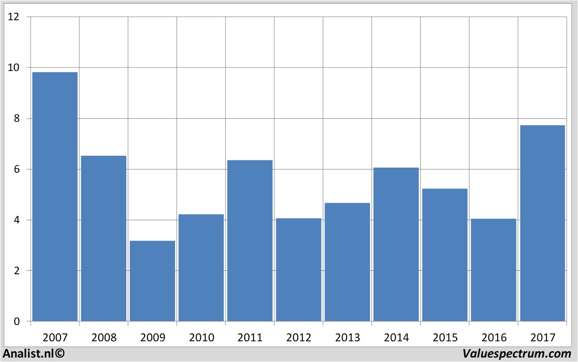 stock graphs deutz