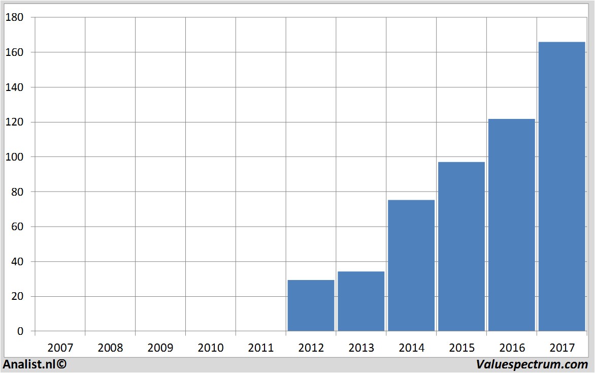 stock graphs facebook