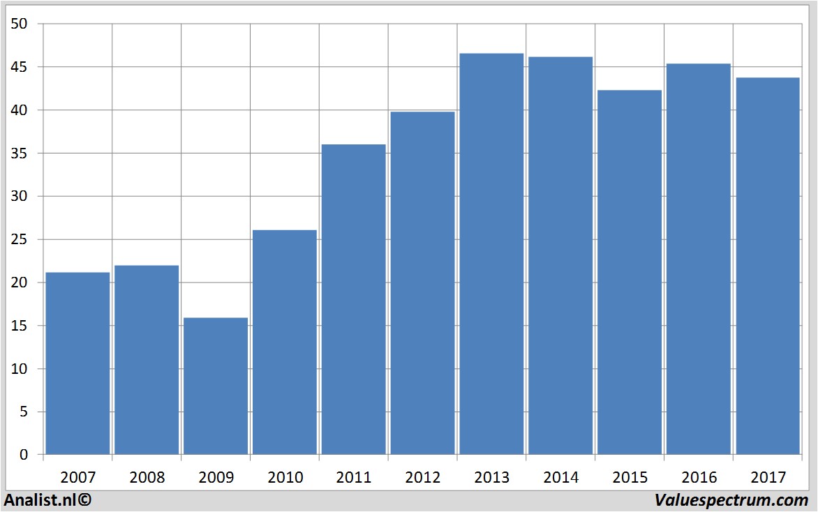 historical stocks fastenal