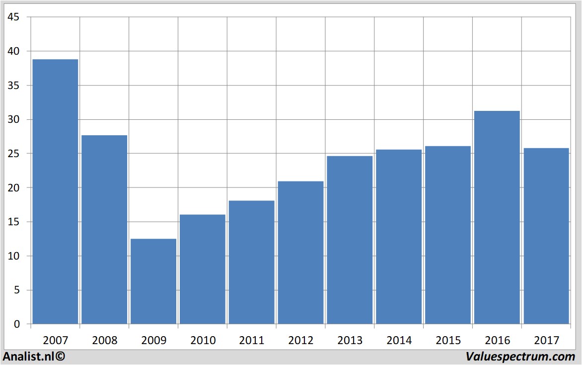 stock graphs generalelectric