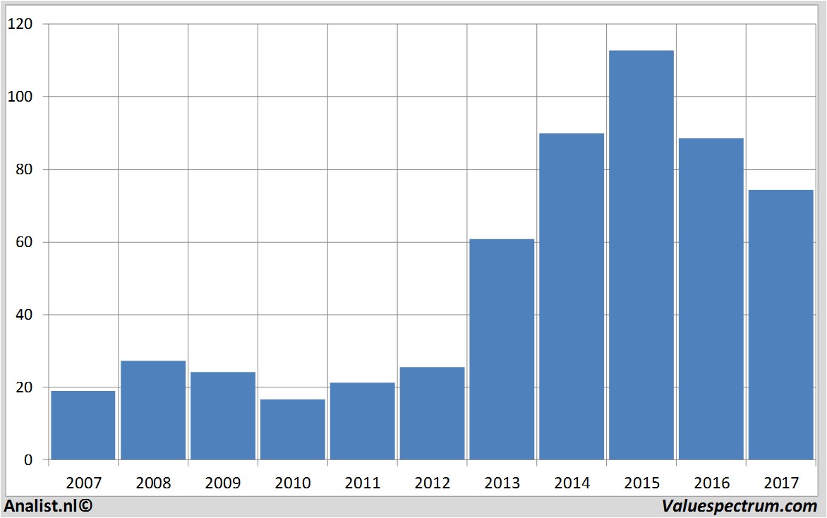 stock graphs gileadsciences