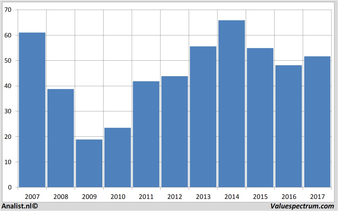 historical stocks harley-davidson