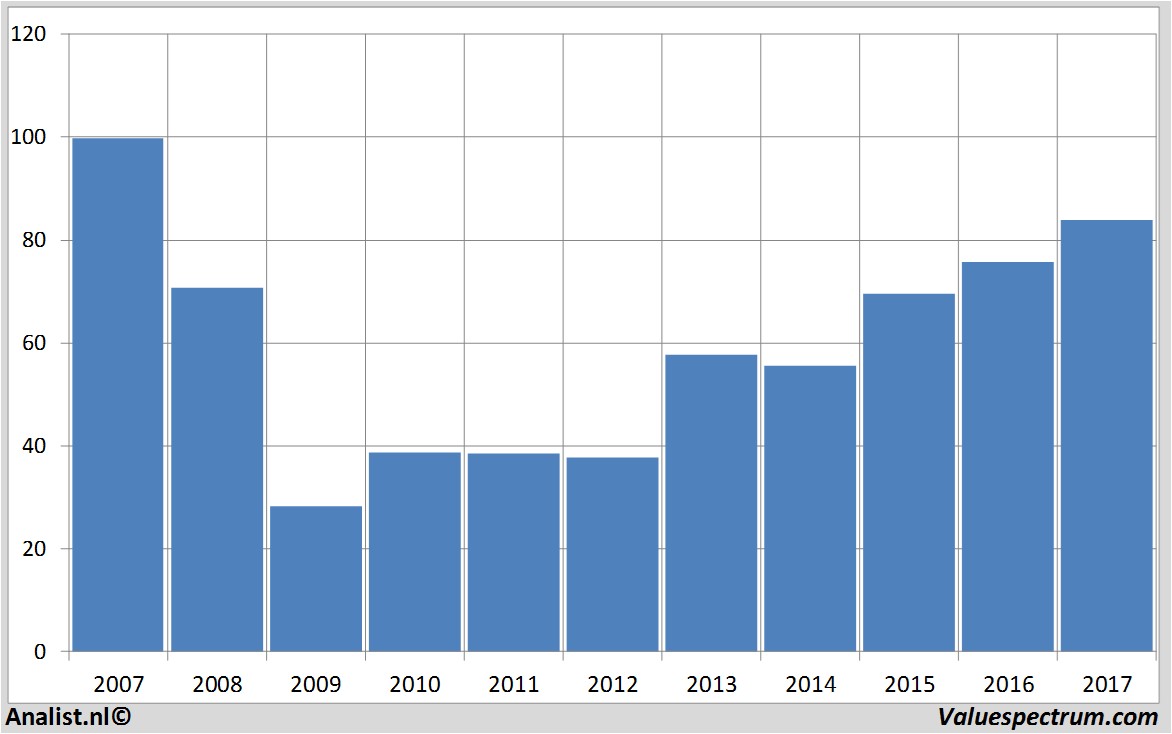 historical stocks heidelbergcement