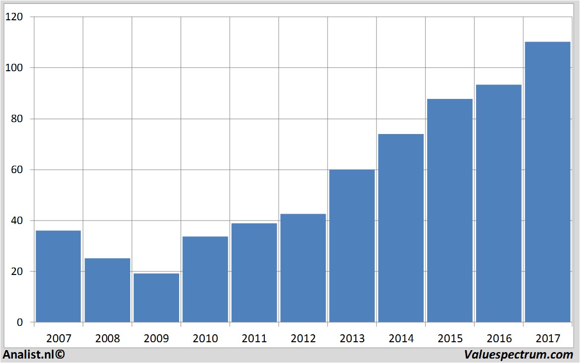 financial analysis henkel