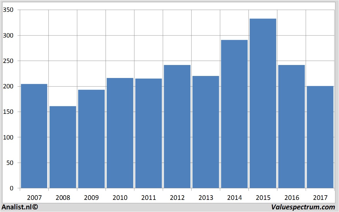 stock analysis hennes&mauritz