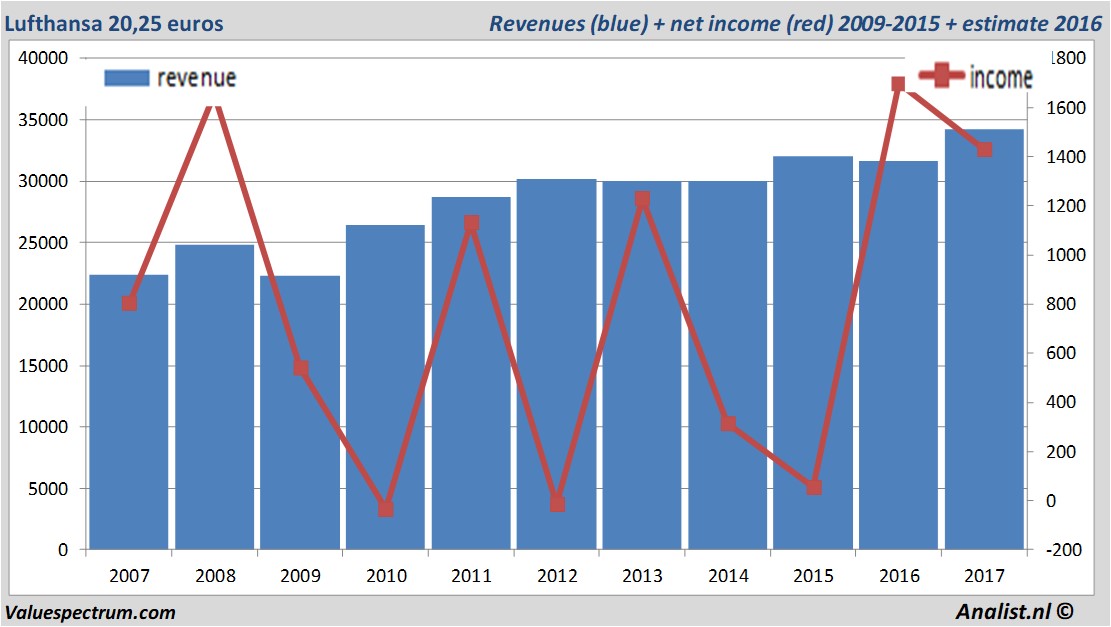 financial analysis