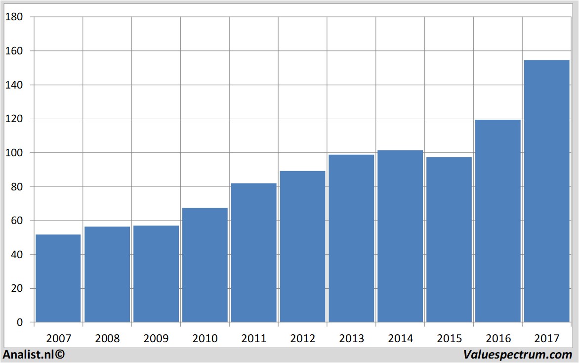 financial analysis mcdonald's