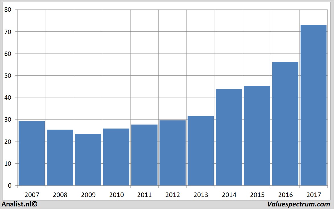 stock prices microsoft