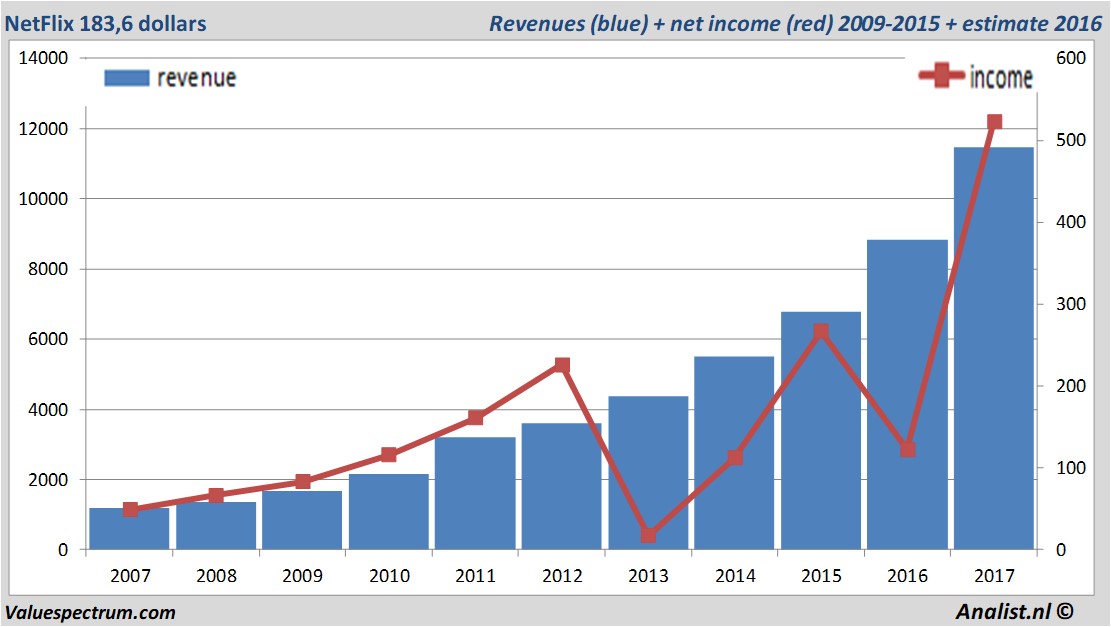 Solved Comparative financial statements for Netflix and