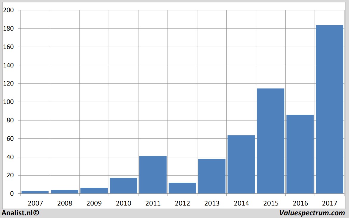 stock price netflix