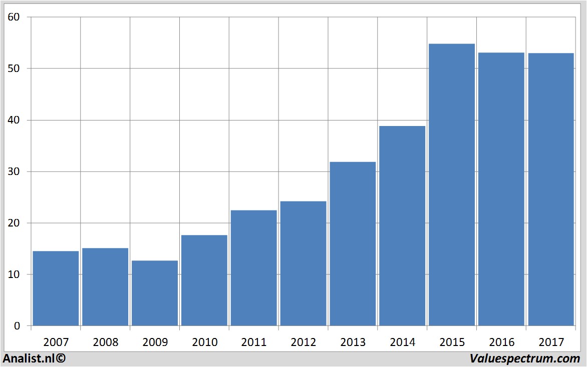 equity research nike