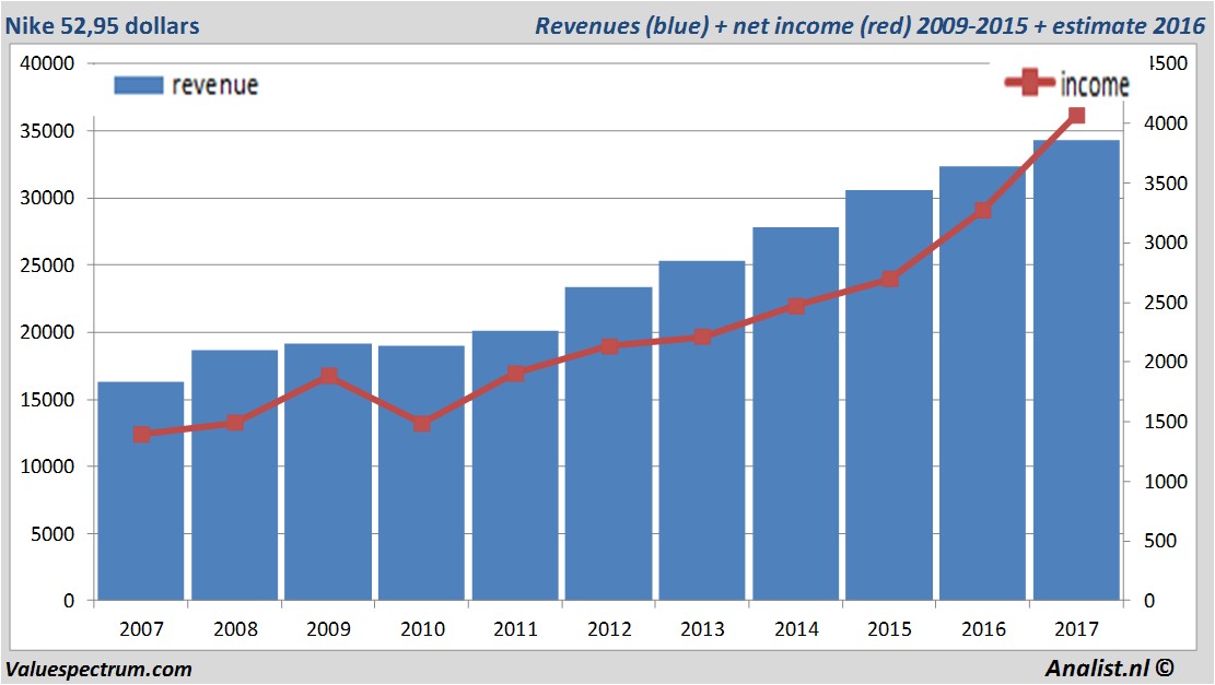 Analysts over 2017 rising revenue Nike | Valuespectrum.com
