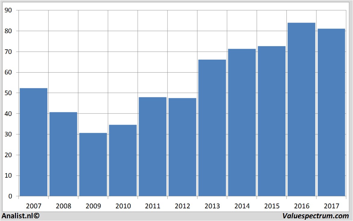 historical stocks omnicomgroup