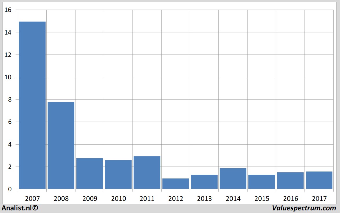 stock price ordina