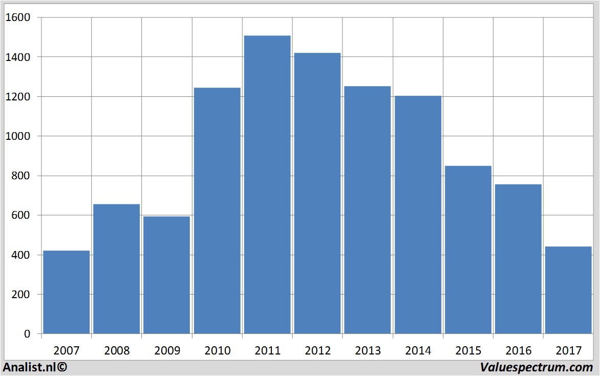 fundamental data petrofac