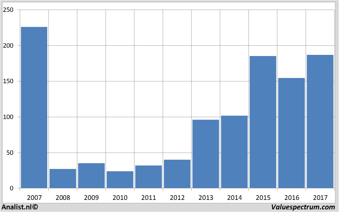 stock price taylorwimpey