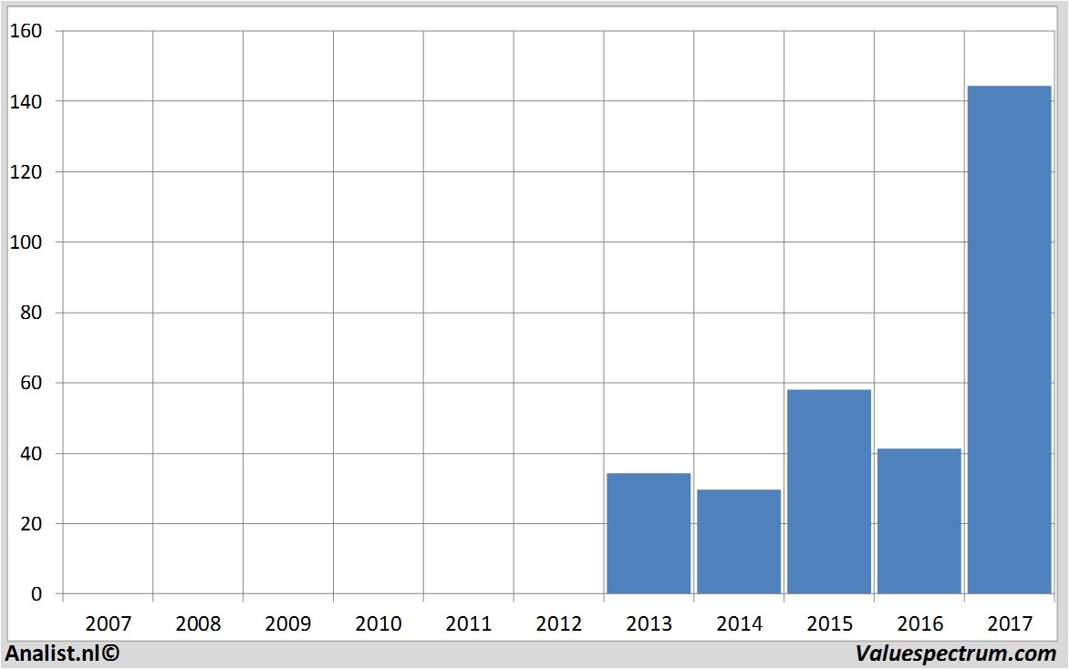 stock analysis tesaroinc