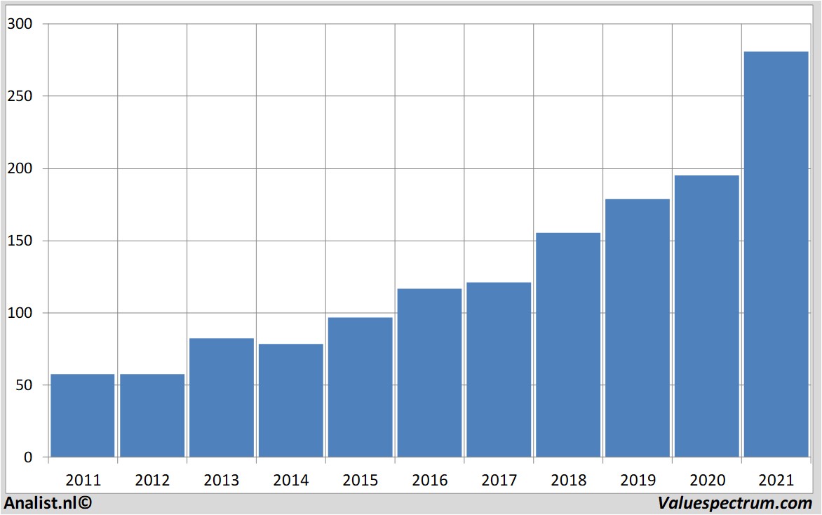 stock prices accenture