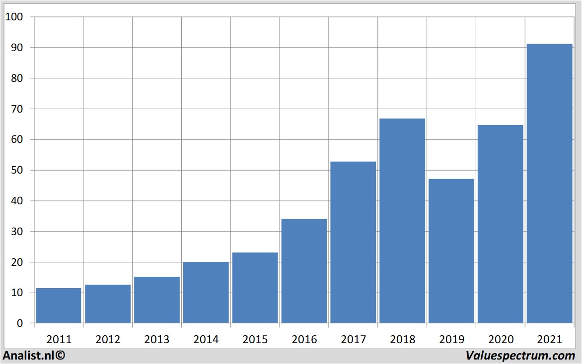 equity research activisionblizzard