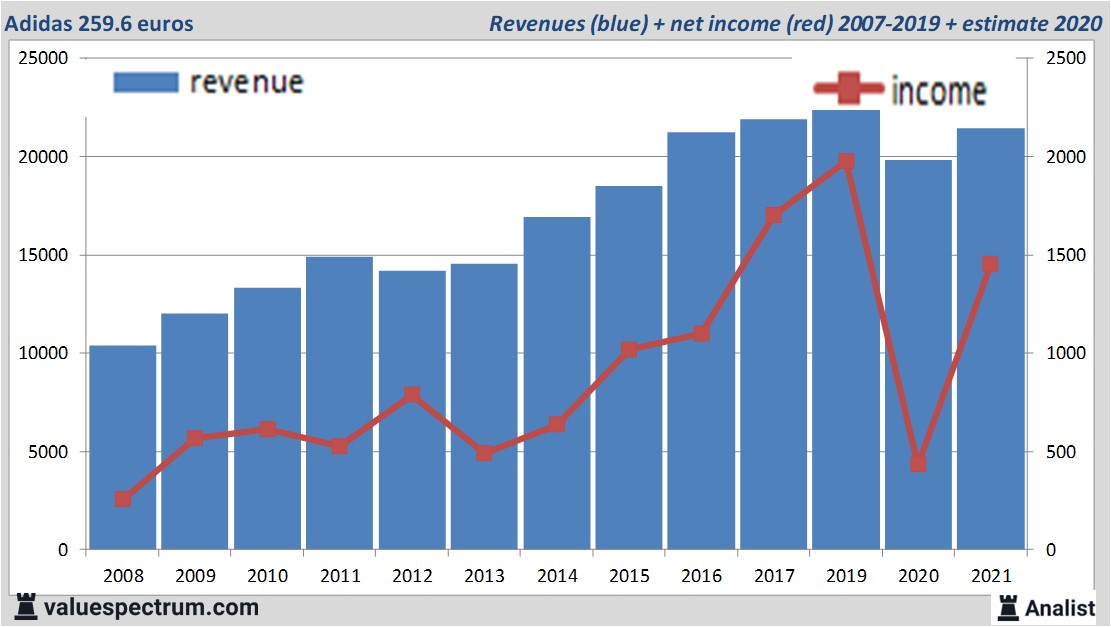 Highland Afgang til Trolley Analysts expect over 2021 rising revenue Adidas | Valuespectrum.com