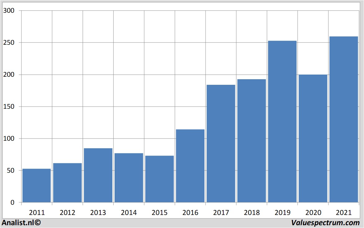 Analysts over 2021 rising revenue | Valuespectrum.com