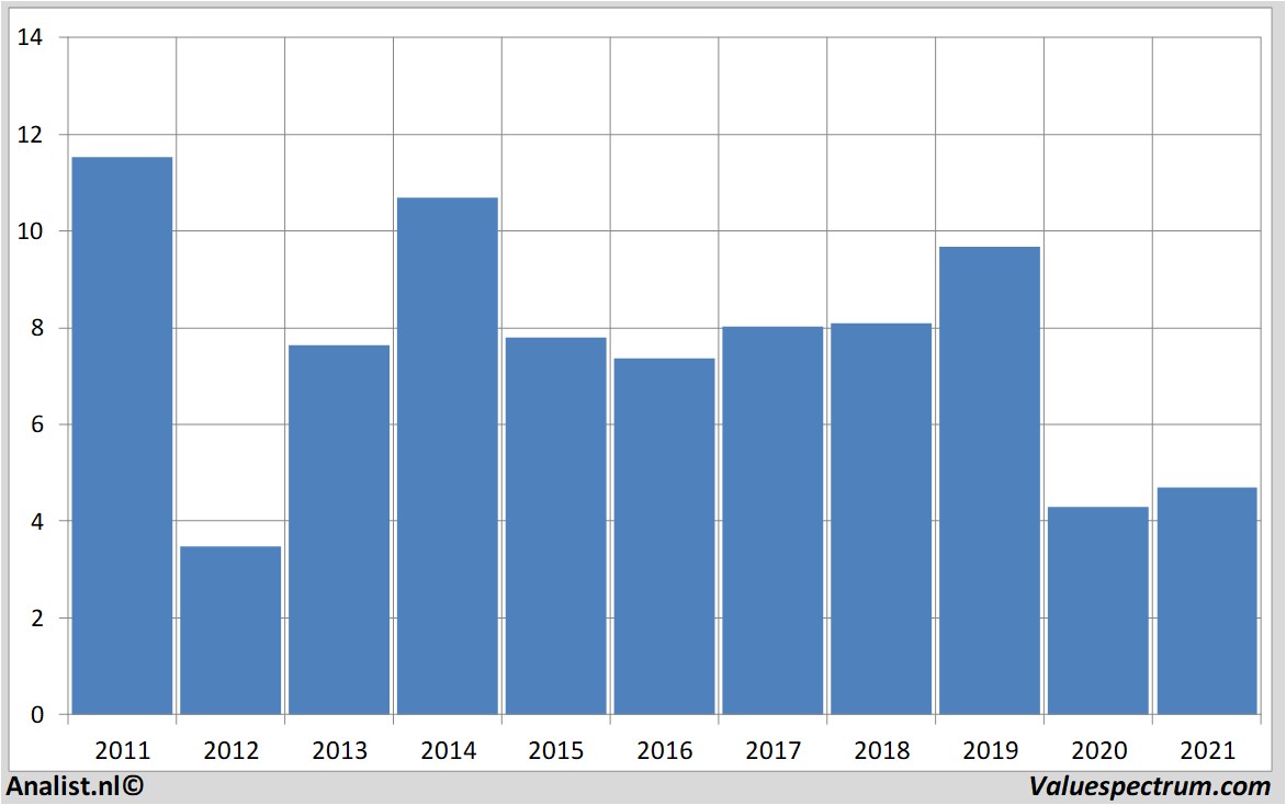 financial analysis airfrance-klm