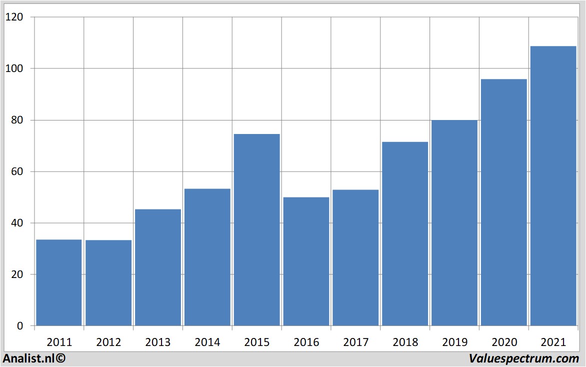 fundamental data akamai