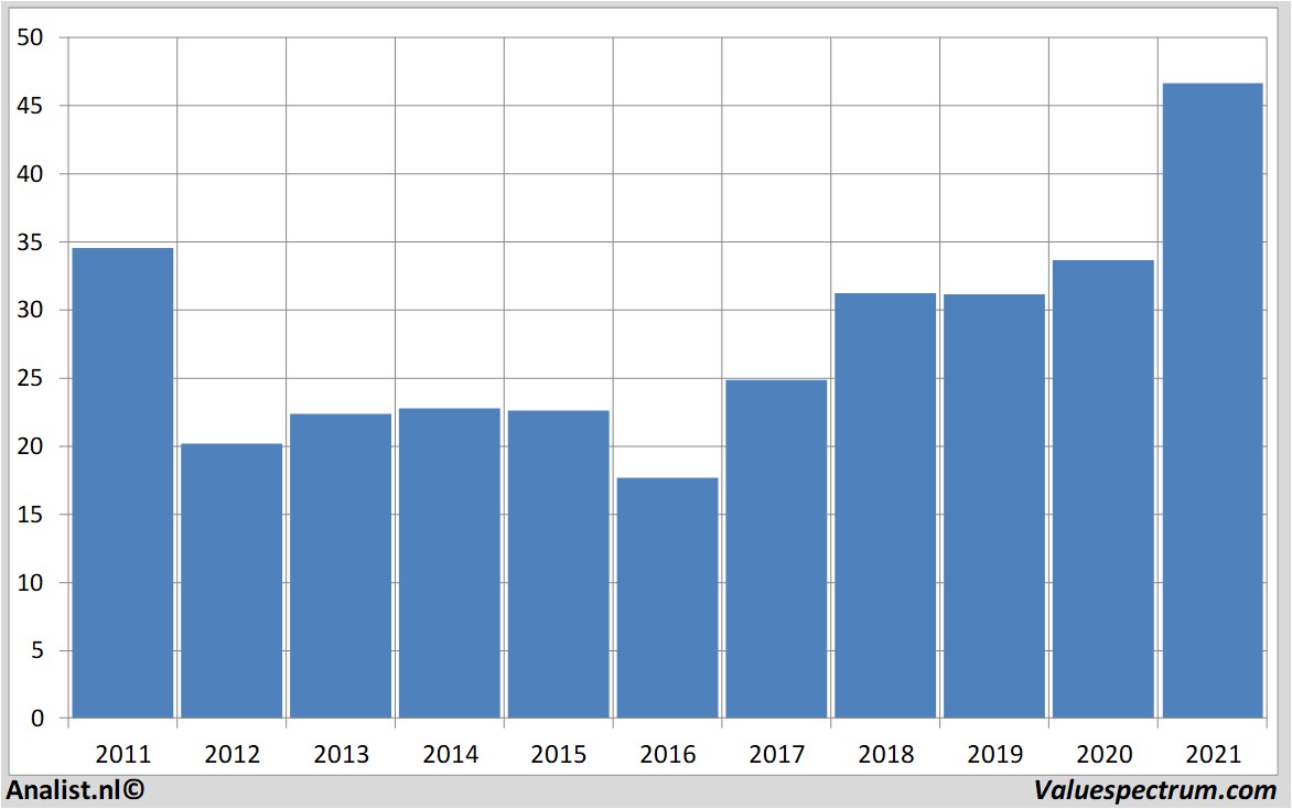 financial analysis alstom