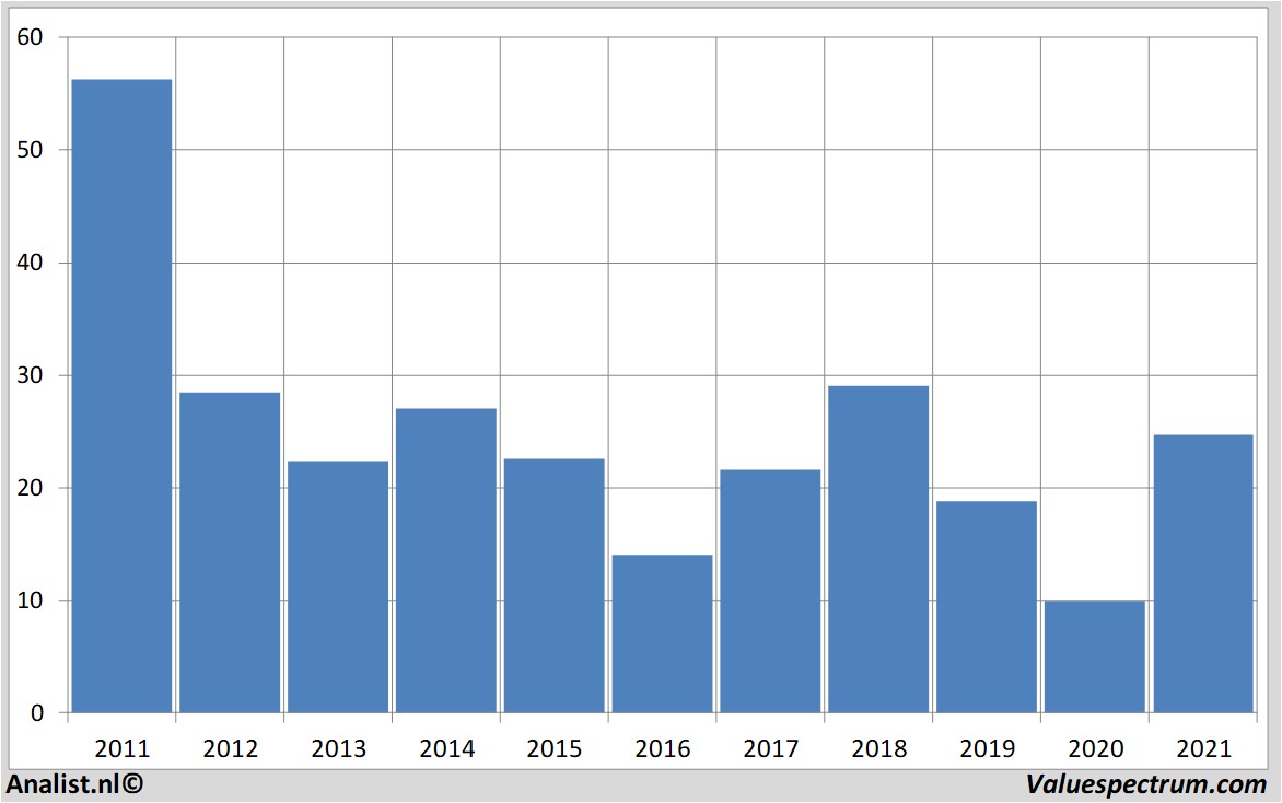 fundamental data arcelormittal