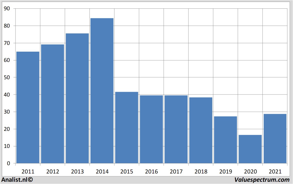 equity research bilfingerberger