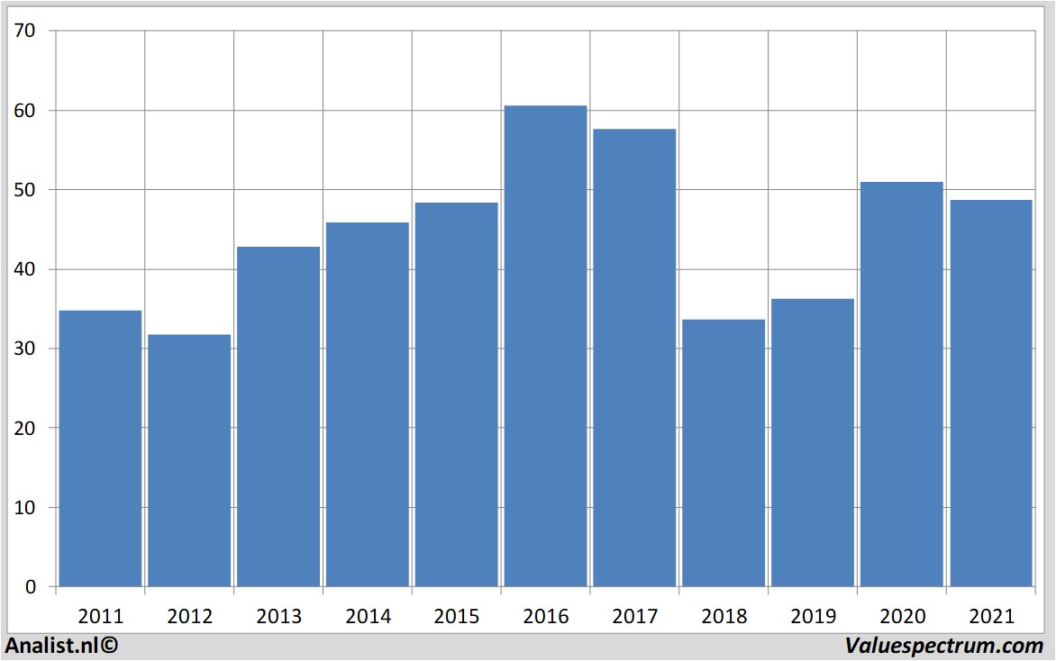 equity research campbellsoup