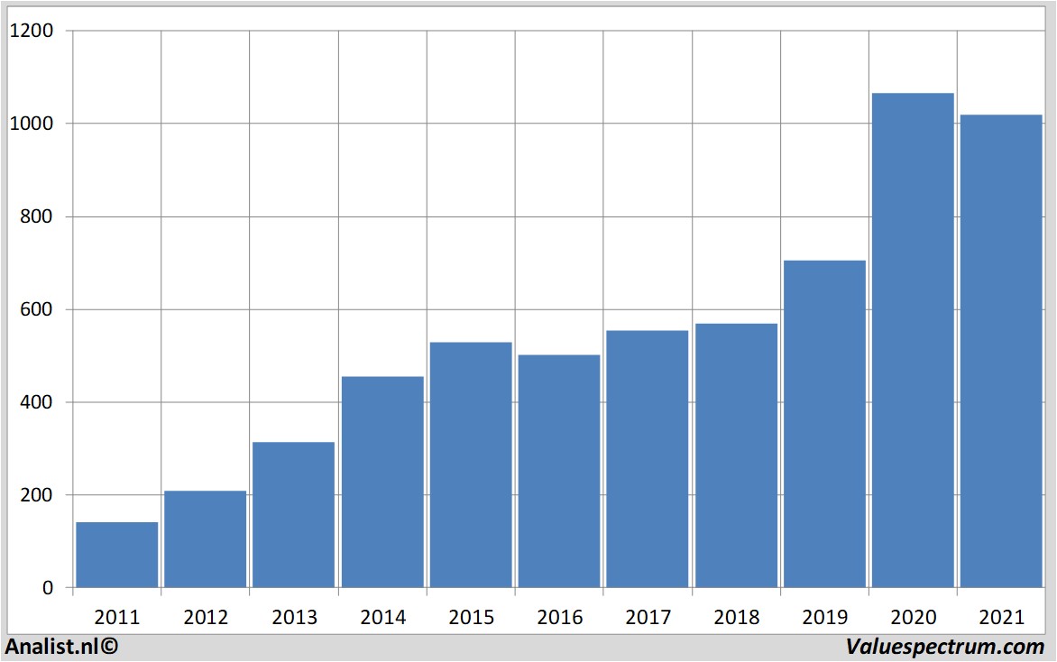 stock prices coloplast