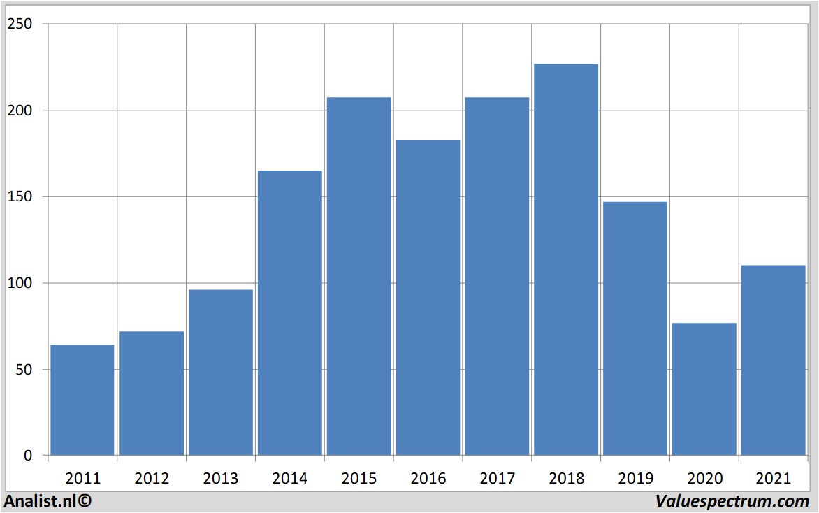 stock graphs continental