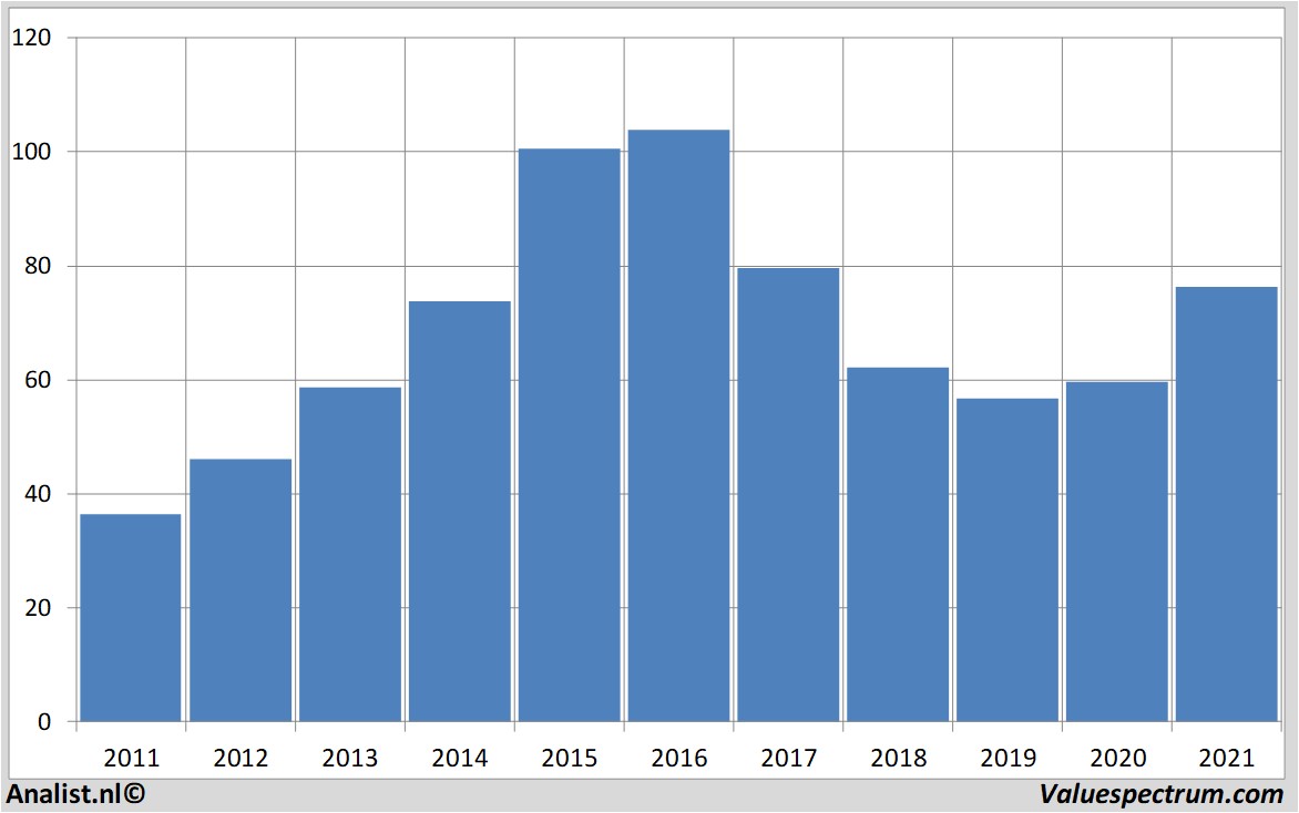 stock graphs cvscaremark