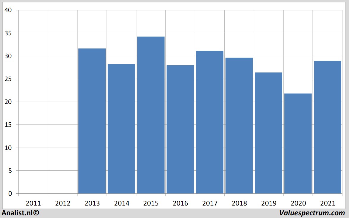 historical stocks evonik