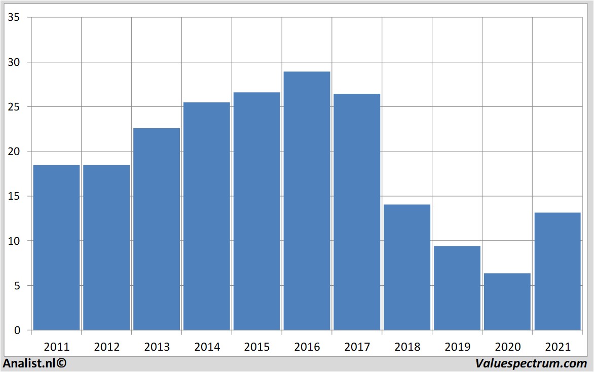 financial analysis generalelectric