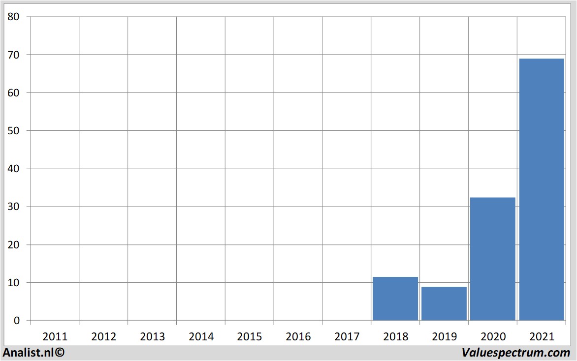 historical stocks hellofresh