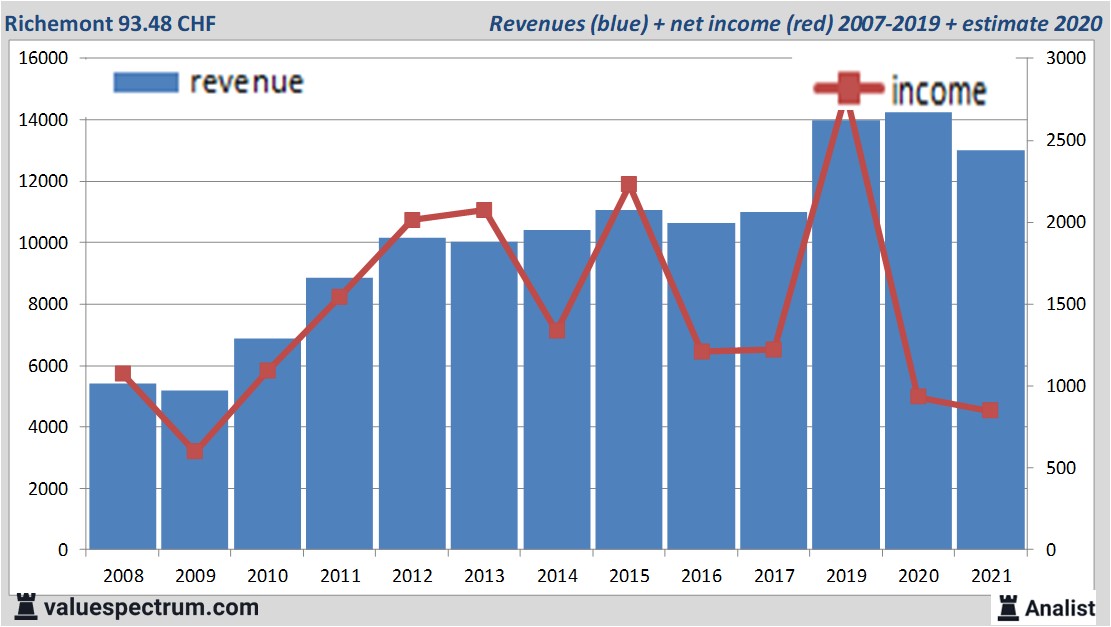 Analysts expect over 2020 decreasing revenue LVMH