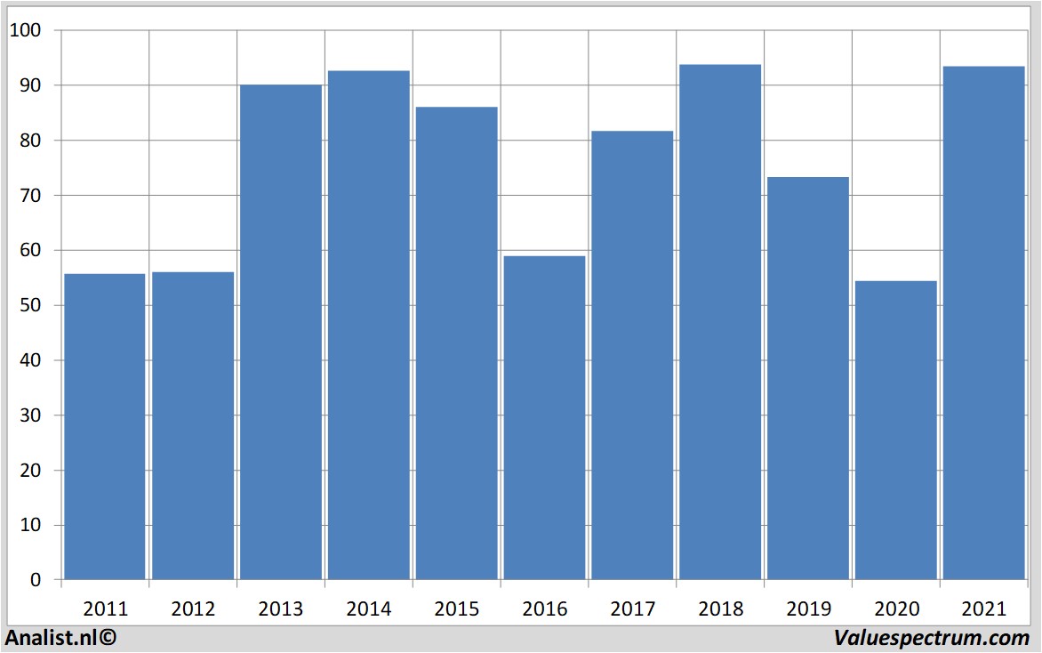 historical stocks richemont