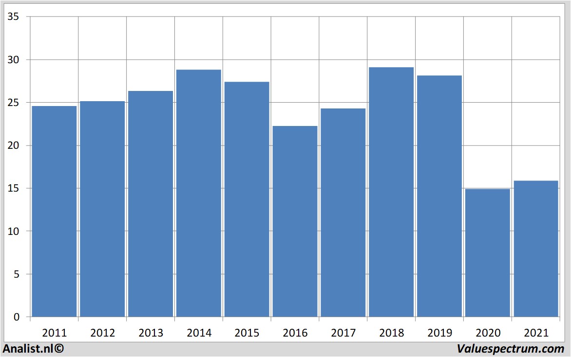 historical stocks royaldutchshell