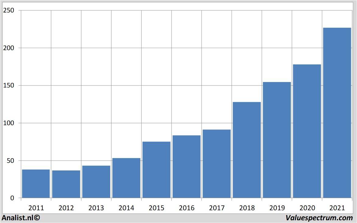 fundamental research salesforce.com