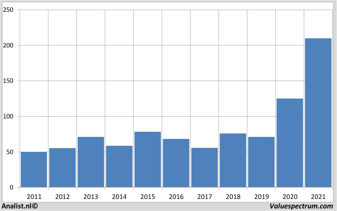 stock graphs target